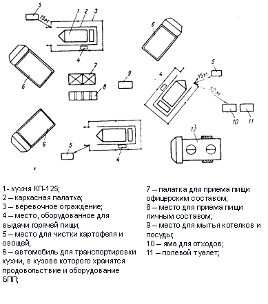 Схема полевого пункта питания Полевой пункт питания