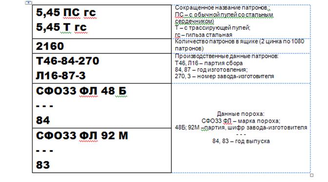 Опись имущества в ящике с патронами