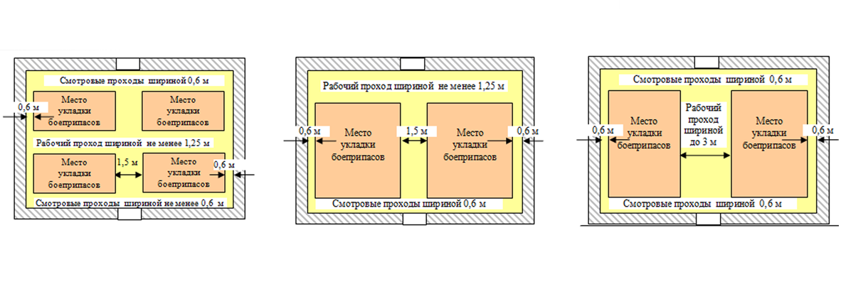Расстояния при размещении боеприпасов